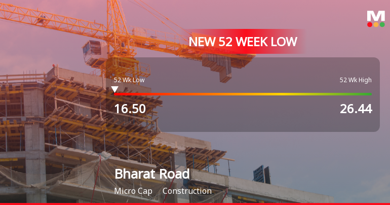 Bharat Road Network Ltd Falls to 52-Week Low of Rs 16.5 as Sell-Off Deepens