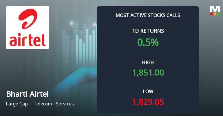 8,375 Call Contracts Traded on Bharti Airtel Ltd as Stock Edges Higher in Narrow Range
