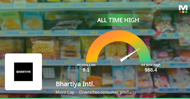 Bhartiya International Ltd Hits All-Time High of Rs 1,114 as Momentum Accelerates