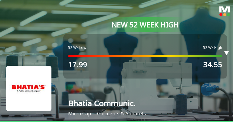 Broad-Based Technical Strength Lifts Bhatia Communications & Retail (India) Ltd to 52-Week High of Rs 34.3