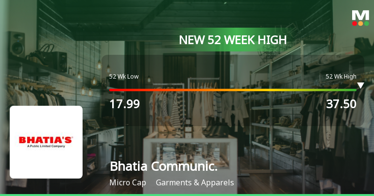 Bhatia Communications & Retail Hits New 52-Week High of Rs 37.5 on Back of Strong Technical Signals