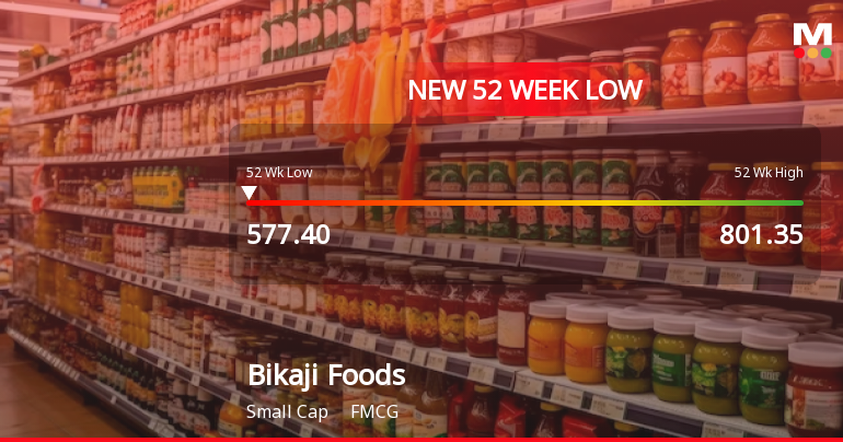 Bikaji Foods International Ltd Falls to 52-Week Low of Rs 580 as Sell-Off Deepens