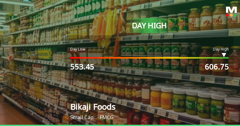Bikaji Foods International Ltd Surges 8.4% to Day's High of Rs 598.6 — Outperforms FMCG Sector by 7.05 Percentage Points
