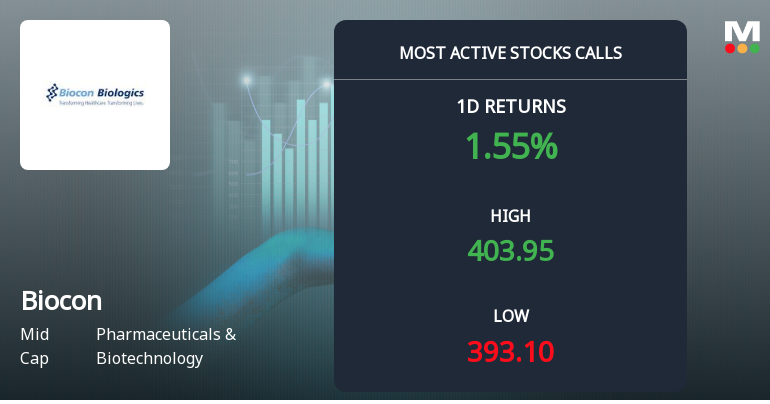Rs 400 Calls on Biocon Ltd. See Heavy Activity — What the Strike Price Tells You