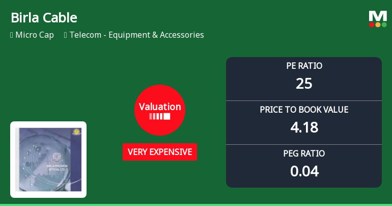 Birla Cable Ltd Valuation Shifts to Very Expensive Amid Strong Price Gains