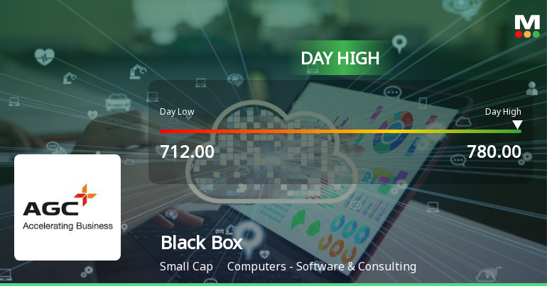 Black Box Ltd Surges 8.68% to Day's High of Rs 772.35 — Outperforms Sector by 5.74 Percentage Points
