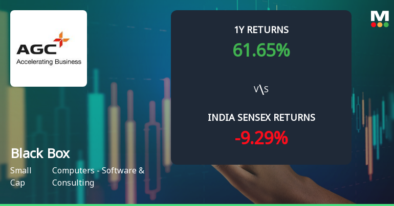 Black Box Ltd Technical Momentum Shifts Signal Mixed Outlook Amid Strong Long-Term Returns