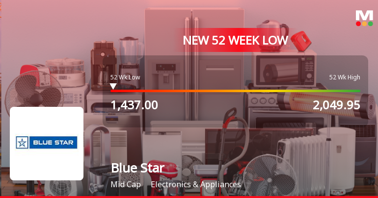 Blue Star Ltd. Falls to 52-Week Low of Rs 1437 as Sell-Off Deepens