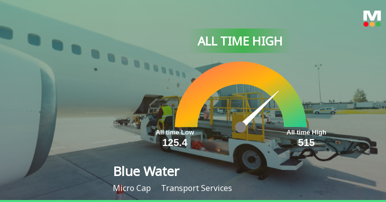 Blue Water Logistics Ltd Hits All-Time High as Momentum Surges Across Timeframes