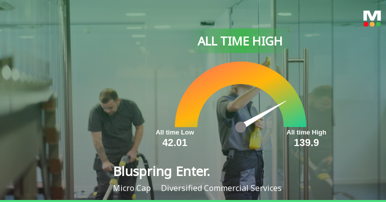 Bluspring Enterprises Ltd Hits All-Time High of Rs 139.90 as Momentum Builds Across Timeframes