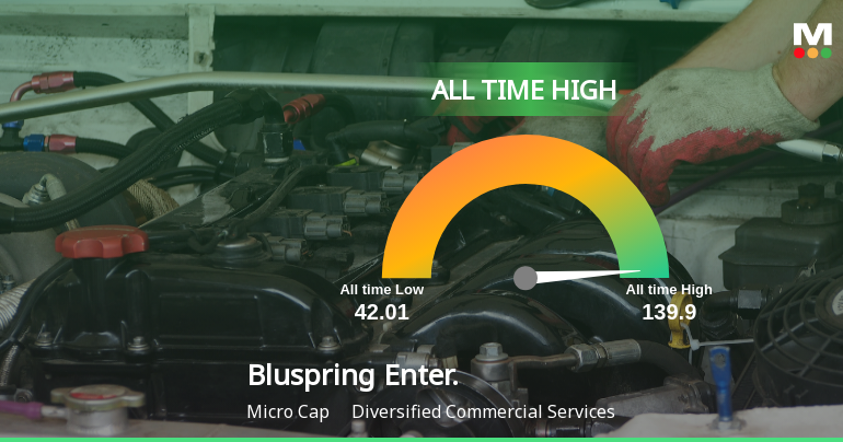 Bluspring Enterprises Ltd Hits All-Time High of Rs 141.30 as Momentum Builds Across Timeframes