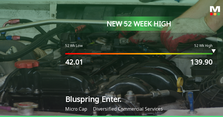 Broad-Based Technical Strength Lifts Bluspring Enterprises Ltd to 52-Week High of Rs 138.5