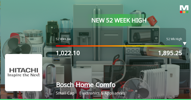 Broad-Based Technical Strength Lifts Bosch Home Comfort India Ltd to 52-Week High of Rs 1895.6