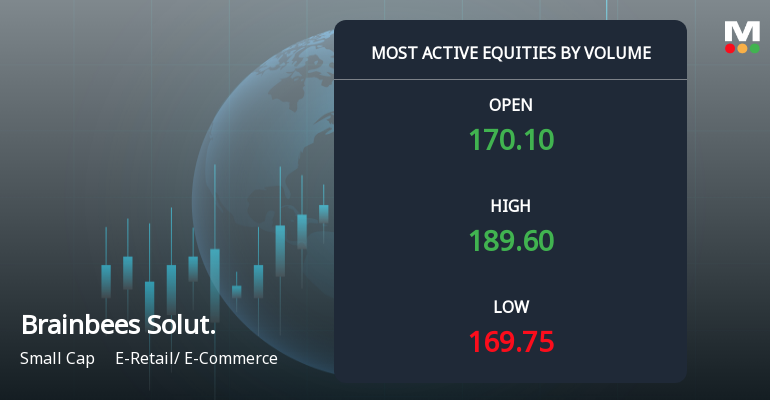 Brainbees Solutions Ltd Sees Exceptional Volume Surge Amid Mixed Technical Signals