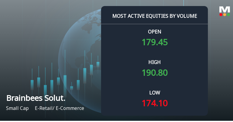 Brainbees Solutions Ltd Sees Exceptional Volume Amid Mixed Technical Signals