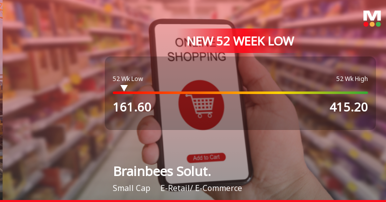 Brainbees Solutions Ltd Falls to 52-Week Low of Rs 161.6 as Sell-Off Deepens