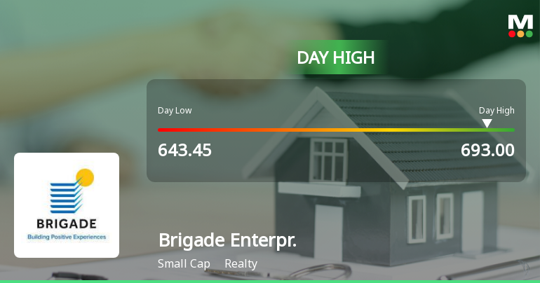Brigade Enterprises Ltd Surges 7.89% to Day's High of Rs 685 — Outperforms Realty Sector by 5.56 Percentage Points