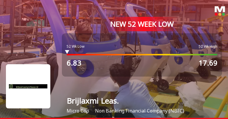Brijlaxmi Leasing & Finance Ltd Falls to 52-Week Low of Rs 6.83 as Sell-Off Deepens