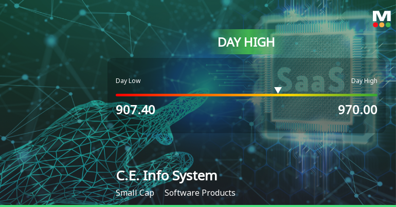 C.E. Info Systems Ltd Surges 7.02% to Day's High of Rs 936.7 — Outperforms Sector by 4.15 Percentage Points