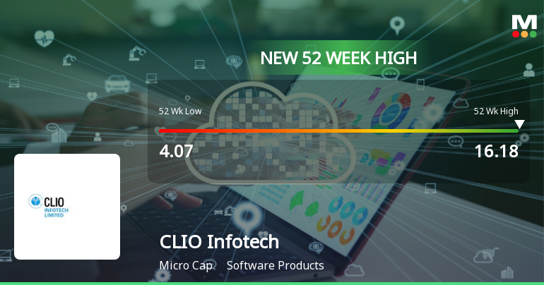Broad-Based Technical Strength Lifts CLIO Infotech Ltd to 52-Week High of Rs 16.18