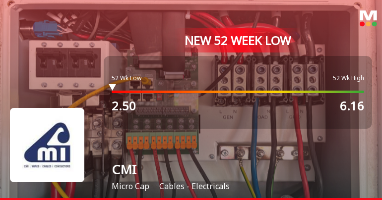 Five Consecutive Losses Push CMI Ltd to a New 52-Week Low