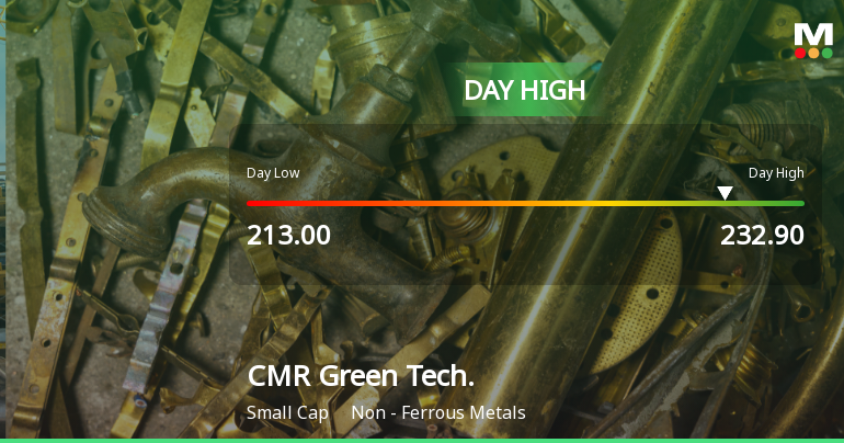 CMR Green Technologies Ltd Surges 7.74% to Day's High of Rs 232.9 — Outperforms Sector by 5.85 Percentage Points