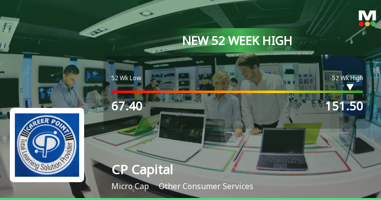 Broad-Based Technical Strength Lifts CP Capital Limited to 52-Week High of Rs 152.1