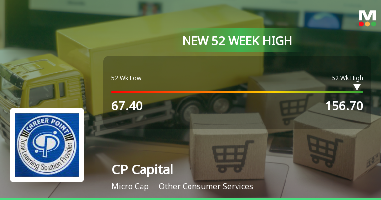 Broad-Based Technical Strength Lifts CP Capital Limited to 52-Week High of Rs 156.7