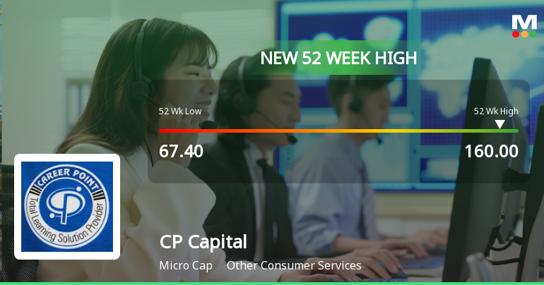 Broad-Based Technical Strength Lifts CP Capital Limited to 52-Week High of Rs 160