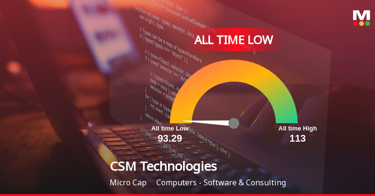 CSM Technologies Ltd Breaches 52-Week Low, Touches New All-Time Low at Rs 93.29