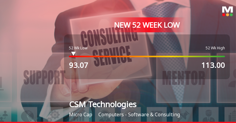 CSM Technologies Ltd Falls to 52-Week Low of Rs 93.07 as Sell-Off Deepens