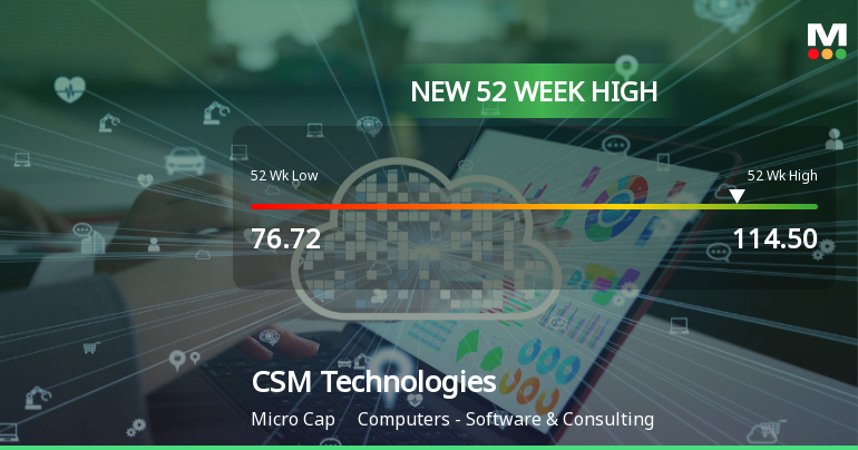 Broad-Based Technical Strength Lifts CSM Technologies Ltd to 52-Week High of Rs 114.5