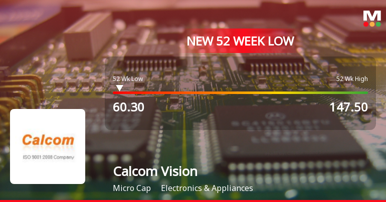 Calcom Vision Ltd Falls to 52-Week Low of Rs 60.3 as Sell-Off Deepens