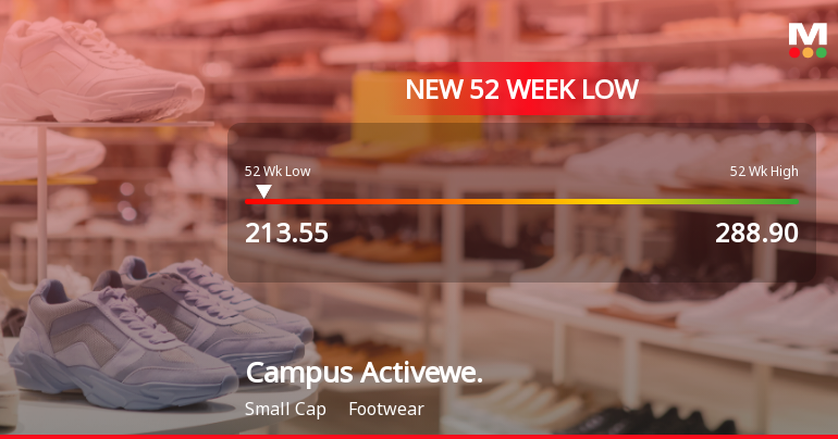 Campus Activewear Ltd Falls to 52-Week Low of Rs 213.55 as Sell-Off Deepens