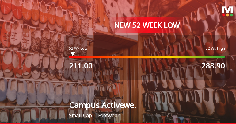 Campus Activewear Ltd Falls to 52-Week Low of Rs 211 as Sell-Off Deepens
