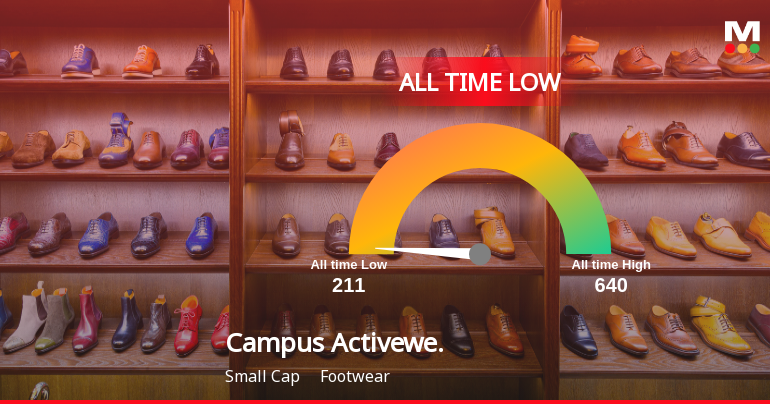 Markets Rise, But Campus Activewear Ltd Slides to All-Time Low Amid Stock-Specific Sell-Off