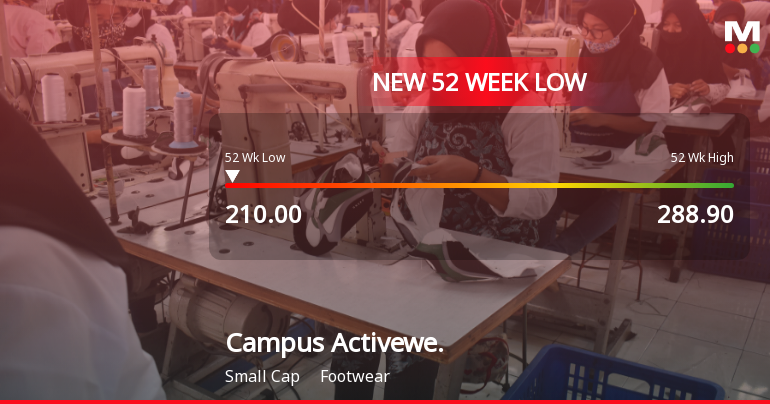 Campus Activewear Ltd Falls to 52-Week Low of Rs 210 as Sell-Off Deepens