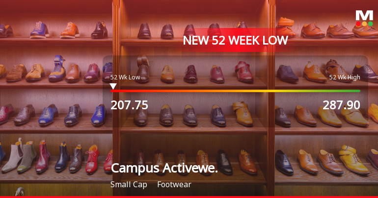 Markets Rally, But Campus Activewear Ltd Sinks to 52-Week Low in Stock-Specific Sell-Off