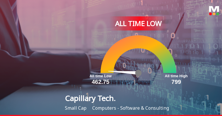 Markets Rise, But Capillary Technologies India Ltd Slides to All-Time Low Amid Stock-Specific Sell-Off