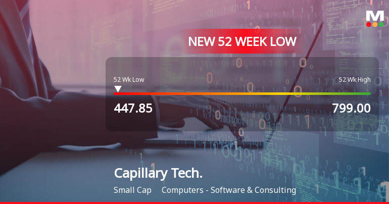 Capillary Technologies India Ltd Falls to 52-Week Low of Rs 447.85 as Sell-Off Deepens