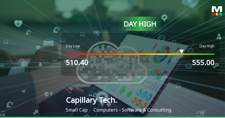 Capillary Technologies India Ltd Surges 7.16% to Day's High of Rs 555 — Outperforms Sector by 8.21 Percentage Points
