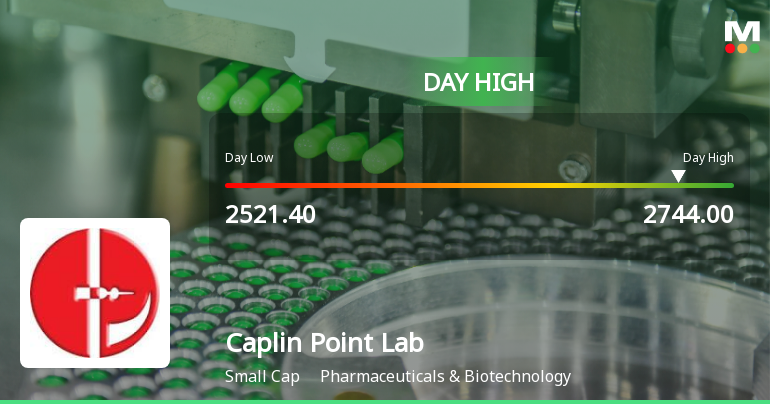 Caplin Point Laboratories Ltd Surges 8.33% to Day's High of Rs 2703.45 — Outperforms Sector by 7.8 Percentage Points