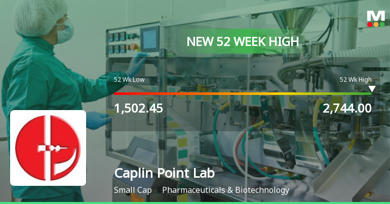 Broad-Based Technical Strength Lifts Caplin Point Laboratories Ltd to 52-Week High of Rs 2744