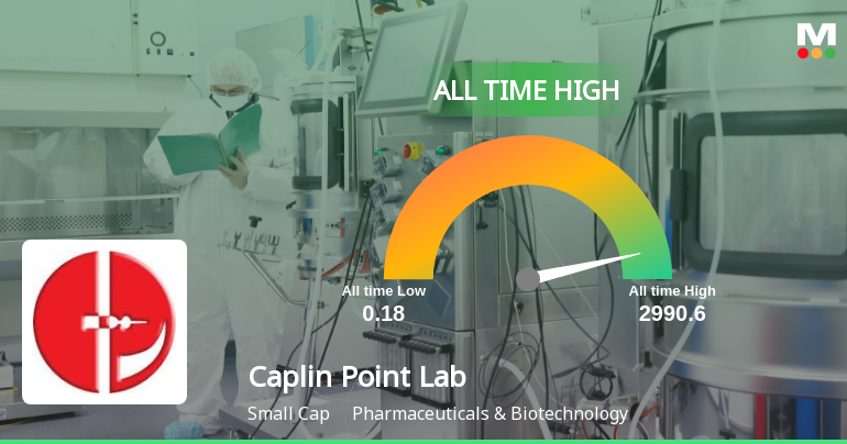 Caplin Point Laboratories Ltd Hits All-Time High of Rs 2,966.50 as Momentum Builds Across Timeframes