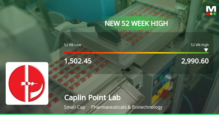 Broad-Based Technical Strength Lifts Caplin Point Laboratories Ltd to 52-Week High of Rs 2990.6