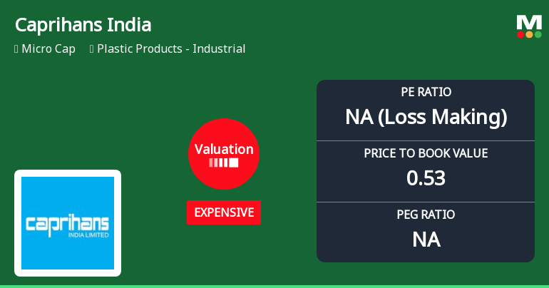 Caprihans India Ltd Valuation Shifts Signal Price Attractiveness Change