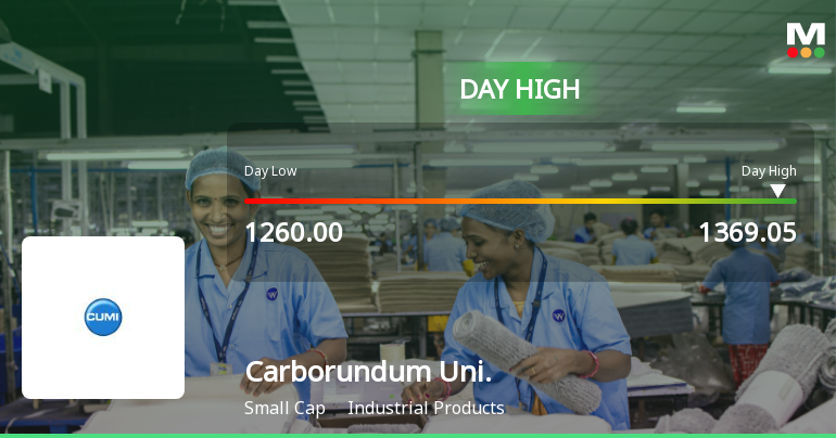 Carborundum Universal Ltd Surges 7.52% to Day's High of Rs 1350 — Outperforms Sector by 3.88 Percentage Points