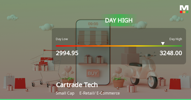 Cartrade Tech Ltd Surges 8.07% to Day's High of Rs 3224.85 — Outperforms Sector by 9.47 Percentage Points