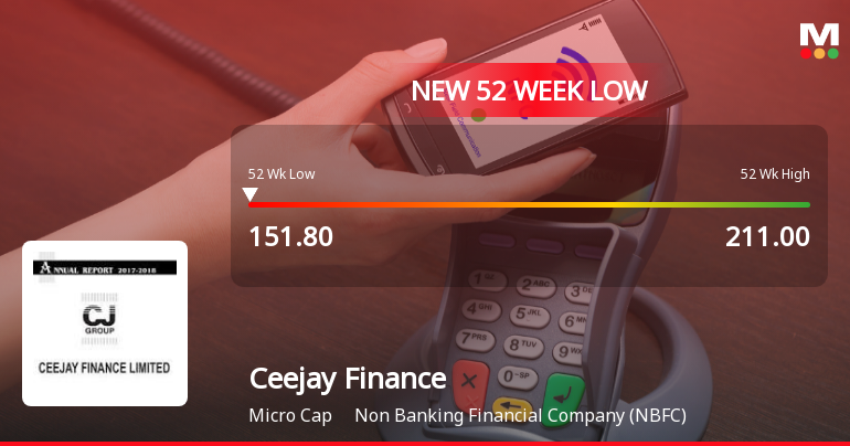 Ceejay Finance Ltd Falls to 52-Week Low of Rs 151.8 as Sell-Off Deepens