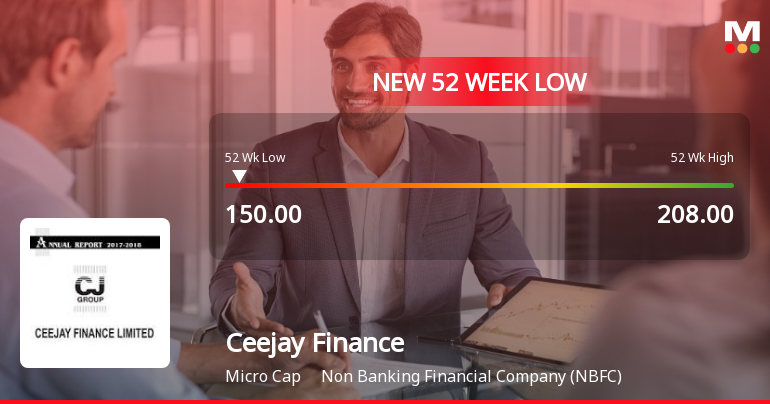 Ceejay Finance Ltd Falls to 52-Week Low of Rs 150 as Sell-Off Deepens